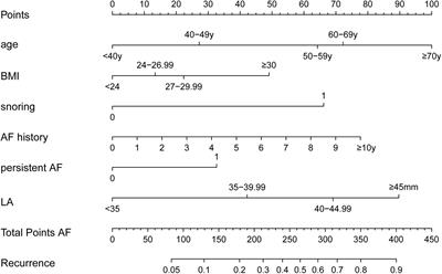 A prediction model of atrial fibrillation recurrence after first catheter ablation by a nomogram: HASBLP score